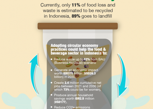 How Food Loss and Waste (FLW) Benefits Indonesia’s Circular Economy