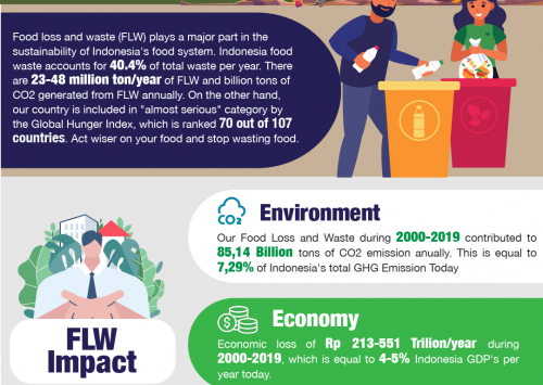 Food Loss and Waste in Indonesia